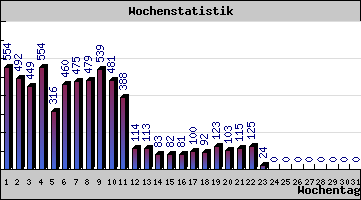 Wochenstatistiken